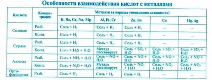 С какими металлами взаимодействует азотная кислота. Особенности взаимодействия кислот с металлами таблица. Взаимодействие соляной кислоты с металлами. Взаимодействие концентрированной серной кислоты с металлами таблица. Особенности взаимодействия кислот с металлами.