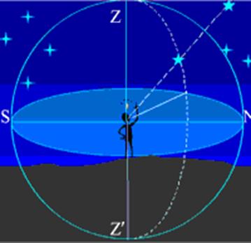 Ориентация на сфере. Рис 1.1 Небесная сфера. Воображаемая вспомогательная сфера. Прохождение звезды через Меридиан. Рис13прохождение звёзд через Меридиан..