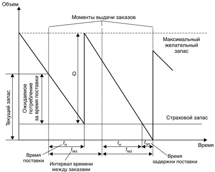 Система управления запасами с фиксированным размером заказа схема