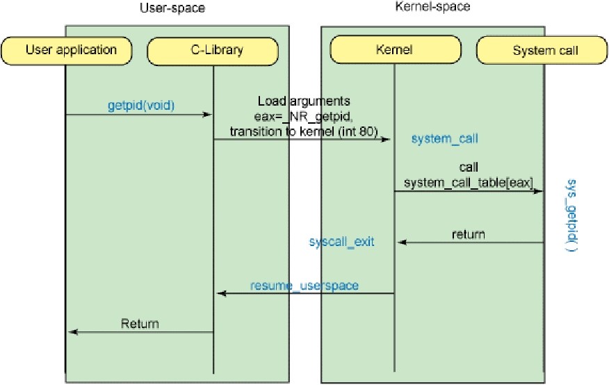 User Space Kernel Space. System Call Linux.