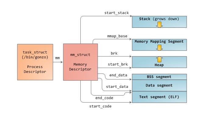 Started дата. Процесс Kernel task. Linux сегменты памяти. Linux работа с памятью. Linux Kernel Memory Map.