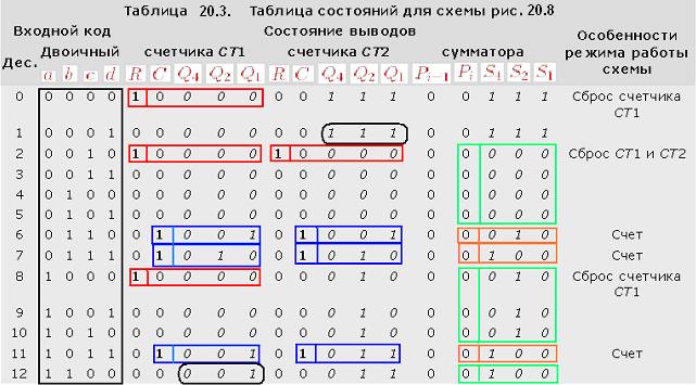 Таблица состояний. Таблица состояний дешифратора. Таблица состояния схемы. Таблица состояний счетчика.