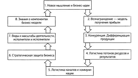 Схема реализации предпринимательской идеи