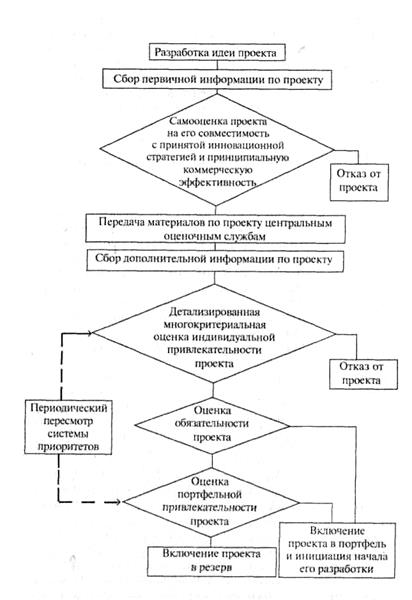 Критерии отбора проектов