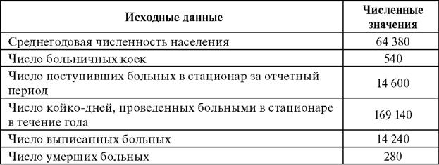 Среднегодовой койко день. . Показатель частоты осложнений в послеродовом периоде. Число койко-дней, проведенных больными в стационаре. Среднегодовая численность коек. Среднегодовое количество коек.