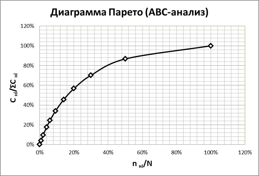 Абс график. АБС анализ диаграммы Парето. Кривая АВС анализа. График АВС анализа. ABC анализ диаграмма.