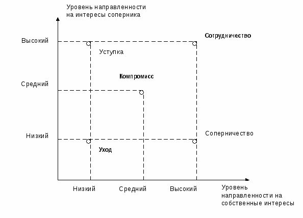 Используя приведенную ниже схему конфликта рассмотрите ситуацию