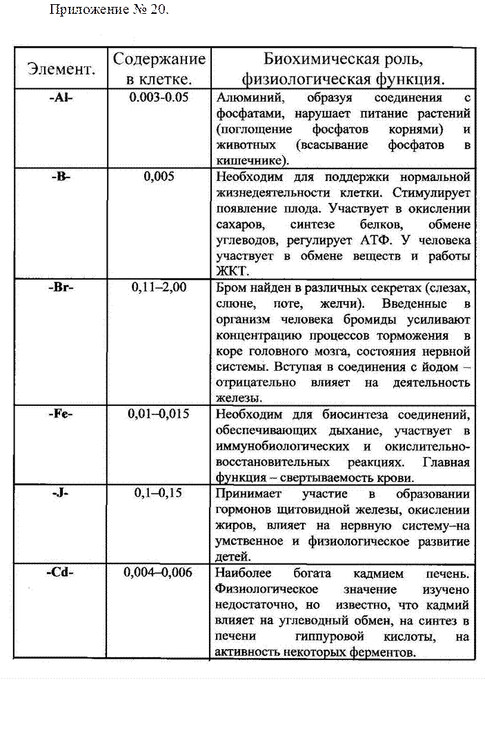 Химические значения элементов. Химические элементы и их функции.