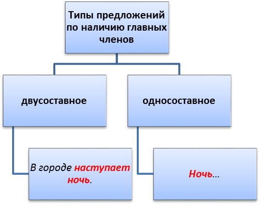 Грамматическая основа вариант 1