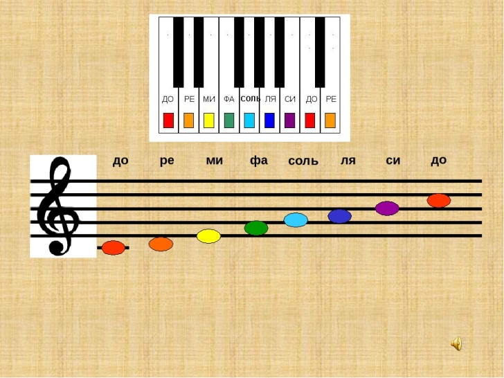 Нота ми на пианино. До Ре ми фа соль ля си. До-Ре-ми-фа-соль-ля-си-до. Ноты до Ре ми. Ноты до Ре ми фа соль ля си.