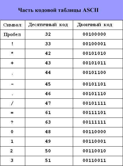 Перевести символы в код. Кодовая таблица ASCII десятичный код. Таблица ASCII двоичных кодов. Таблица двоичного кода русских букв и цифр. Двоичная система кодирования таблица.