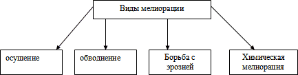 Мелиорация виды