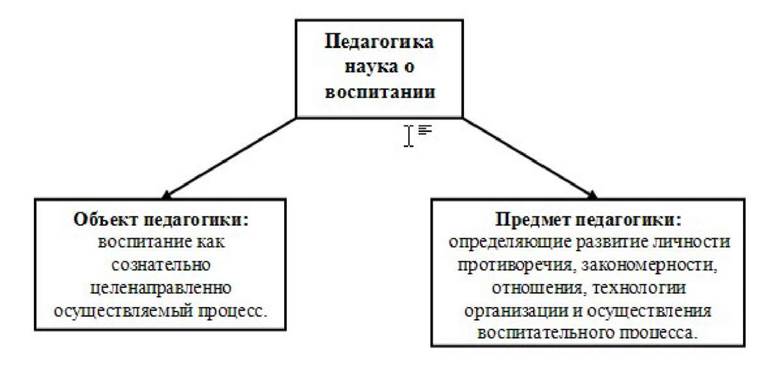 Педагогика как наука о воспитании. Объект и предмет педагогики схема. Объект, предмет и функции педагогики схема. Педагогика как наука объект предмет функции и задачи педагогики. Задачи и функции педагогики схема.