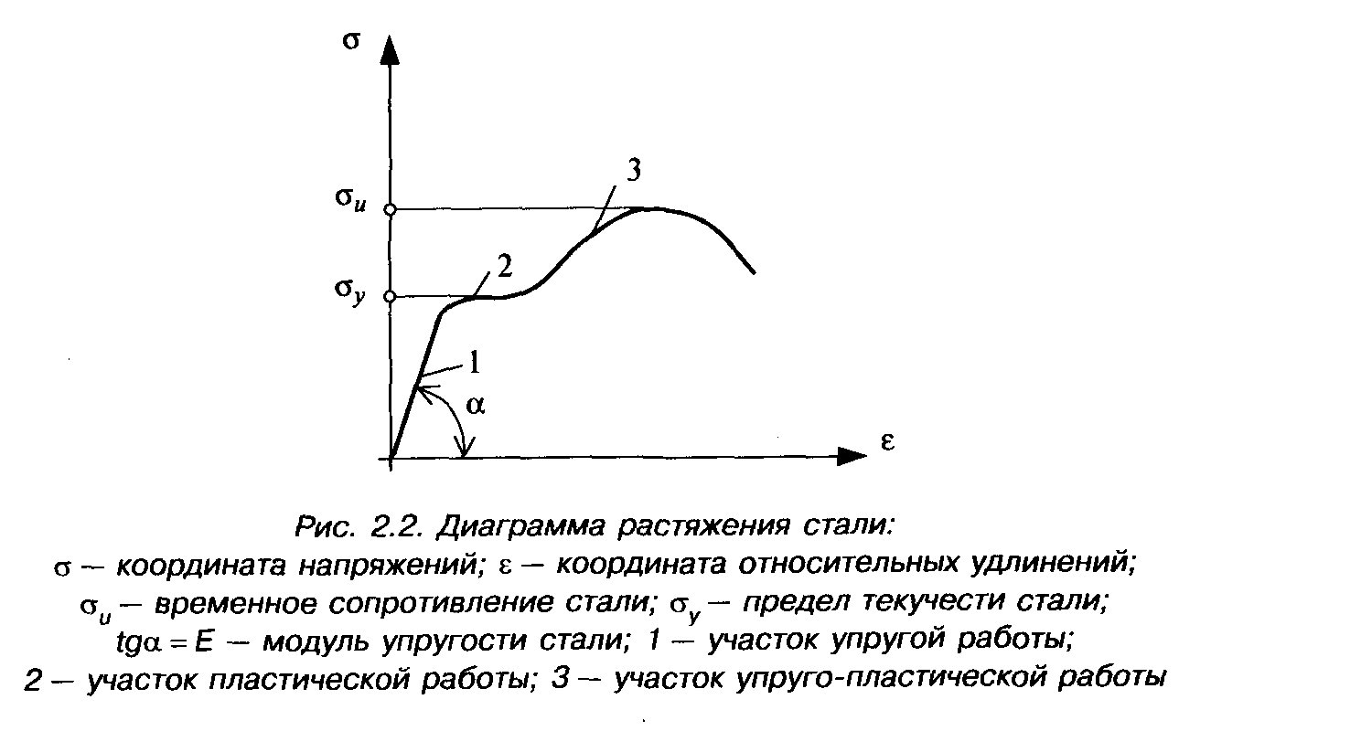 Диаграмма растяжения образца. 12х18н10т диаграмма растяжения. Диаграмма работы стали. Диаграмма работы стали под нагрузкой. Диаграмма растяжения стали 3.