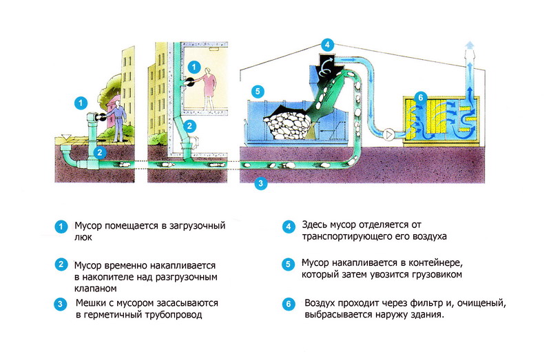 Удаление отхода. Пневматическая система мусороудаления. Пневматическая и вакуумная система мусороудаления. Пневматическая система мусороудаления схема. Пневматические системы транспортирования отходов.