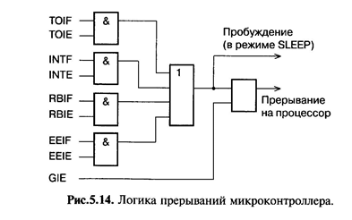 Регистр прерываний. Внешние прерывания.