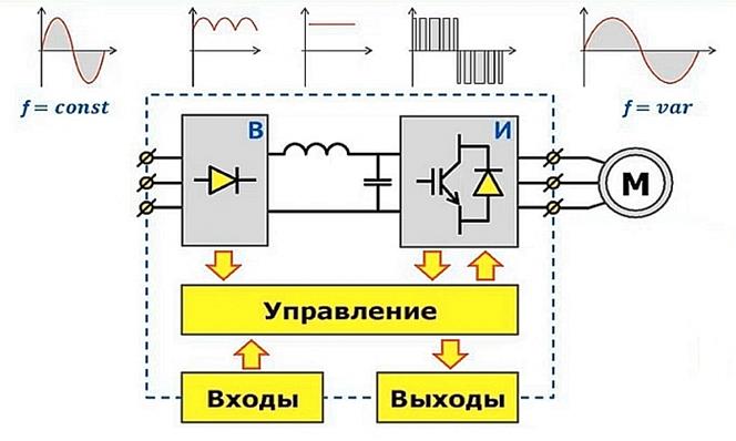 Звено постоянного напряжения. Звено постоянного тока частотного преобразователя. Структура частотного преобразователя. Дроссель звена постоянного тока для преобразователя частоты. Структурная схема преобразователя частоты.