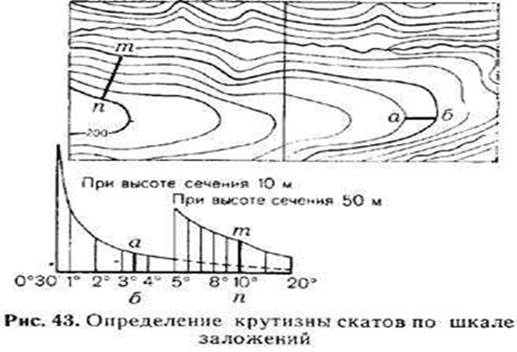 Уменьшенное изображение вертикального разреза земной поверхности по заданному направлению