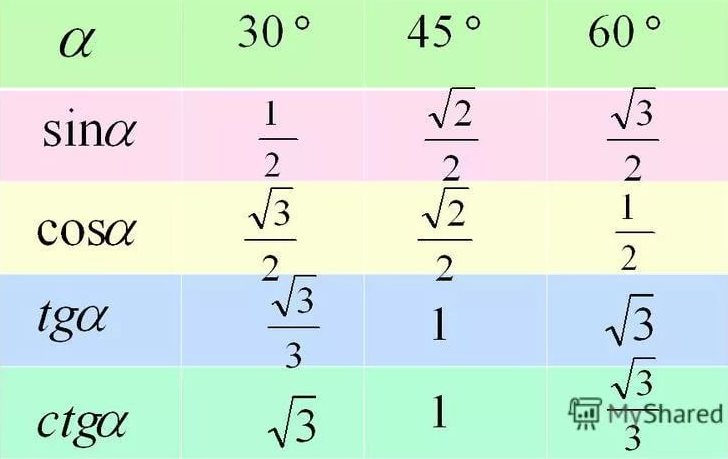 Tg 45 равен. Синус 45 градусов таблица. Синус 60. TG 60 градусов. Тангенс 30 45 60 таблица.