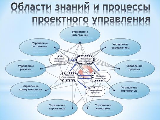 Факторы успеха проекта