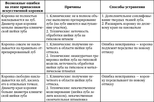 Ошибка на этапе. Ошибки и осложнения при изготовлении коронки.. Ошибки и осложнения при штампованный коронки. Ошибки на этапах изготовления металлокерамических коронок. Ошибки на этапах изготовления штампованных коронок.