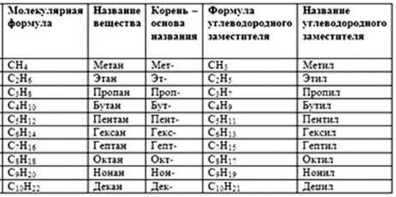 Метан класс веществ. Таблица веществ по химии органика Этан. Органическая химия метан Этан пропан таблица. Химия таблица Этан метан. Метан пропан таблица органическая химия.