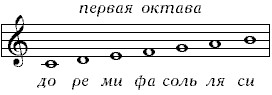 Первая и вторая октава. Первая и вторая Октава на нотном стане. Нотный стан 1 Октава. Ноты 2 октавы на нотном стане. Ноты второй октавы на нотном стане для детей.