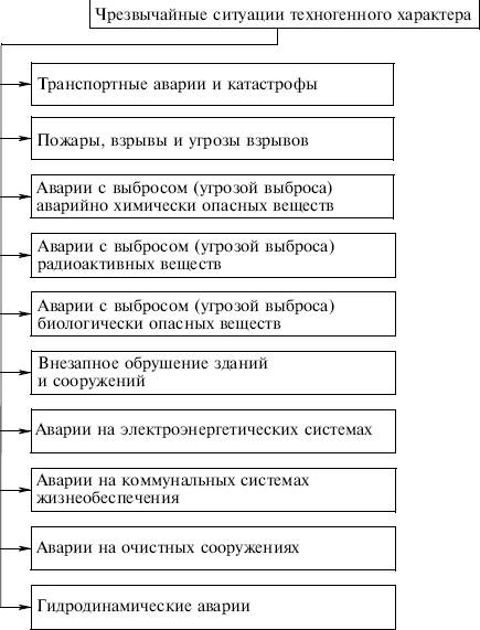 Классификационная схема чс техногенного характера