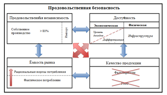 Продовольственная экономическая безопасность. Доктрина продовольственной безопасности России. Виды продовольственной безопасности. Продовольственная безопасность схема. Структура продовольственной безопасности.