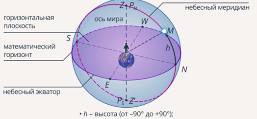 Широта звезд. Рис 1.3 система горизонтальных координат. Изменение горизонтальных координат. Система небесных координат горизонтальная система. Горизонтальные координаты в астрономии.