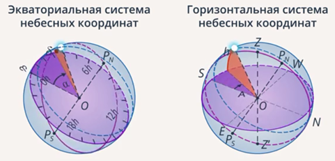 Определите экваториальные координаты сириуса. Экваториальные координаты звезд. Экваториальные координаты звезд таблица. Переход от горизонтальных координат к экваториальным. Определите координаты звезд.