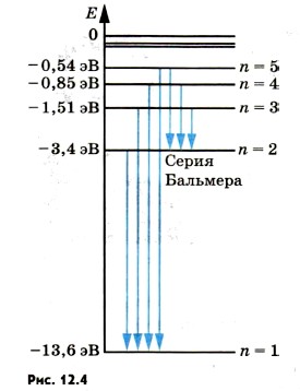 Схема энергетических уровней атома водорода по бору