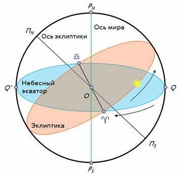 Нарисуйте небесную сферу и покажите ось мира небесный экватор и точку весеннего равноденствия