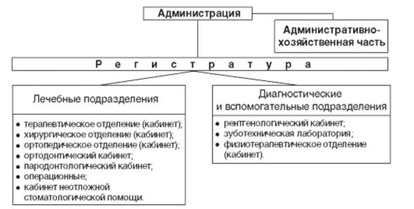 Схема стоматологической поликлиники структура