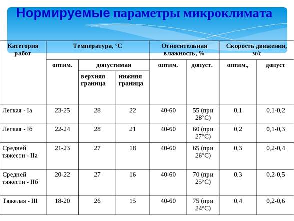 Основные показатели микроклимата. Параметры микроклимата нормирование микроклимата. В зависимости от чего нормируются параметры микроклимата. Нормирование параметров микроклимата производственных помещений. Нормируемые параметры микроклимата.