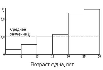 Возраст судов. Потери судов статистика. Графики судов от чего зависят.