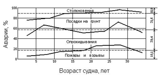 Возраст судов. Статистика гибели судов. Статистика морских аварий. Статистика аварий на морских судах. Статистика пожаров и гибели судов мирового флота.