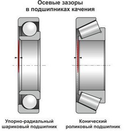 Осевой зазор и радиальный подшипник. Аксиальный зазор в подшипниках. Осевой зазор в подшипниках качения. Зазор в роликовых подшипниках качения.