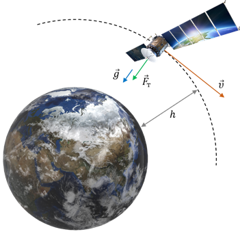 Ускорение спутника на орбите. Движение искусственного спутника. Движение ИСЗ. Движение спутника земли. Движение искусственных спутников земли и космических аппаратов.