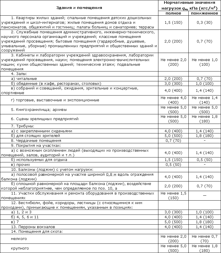 Полезная нагрузка. Расчетная полезная нагрузка на перекрытие жилого дома. Нормативная нагрузка на полы жилых зданий. Нормативные нагрузки на перекрытие таблица. Расчетная нагрузка на плиту перекрытия жилого дома.