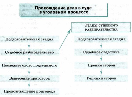 Схема стадий уголовного судопроизводства