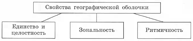 Основные свойства географической оболочки. Свойства географической оболочки таблица. Схема свойства географической оболочки. Свойства географической оболочки 7 класс таблица. Каковы свойства географической оболочки схема.