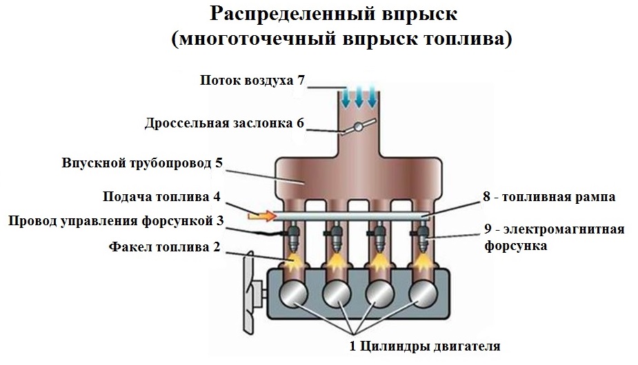 Схема инжекторная система