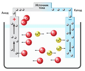 Катионы положительно заряженные ионы