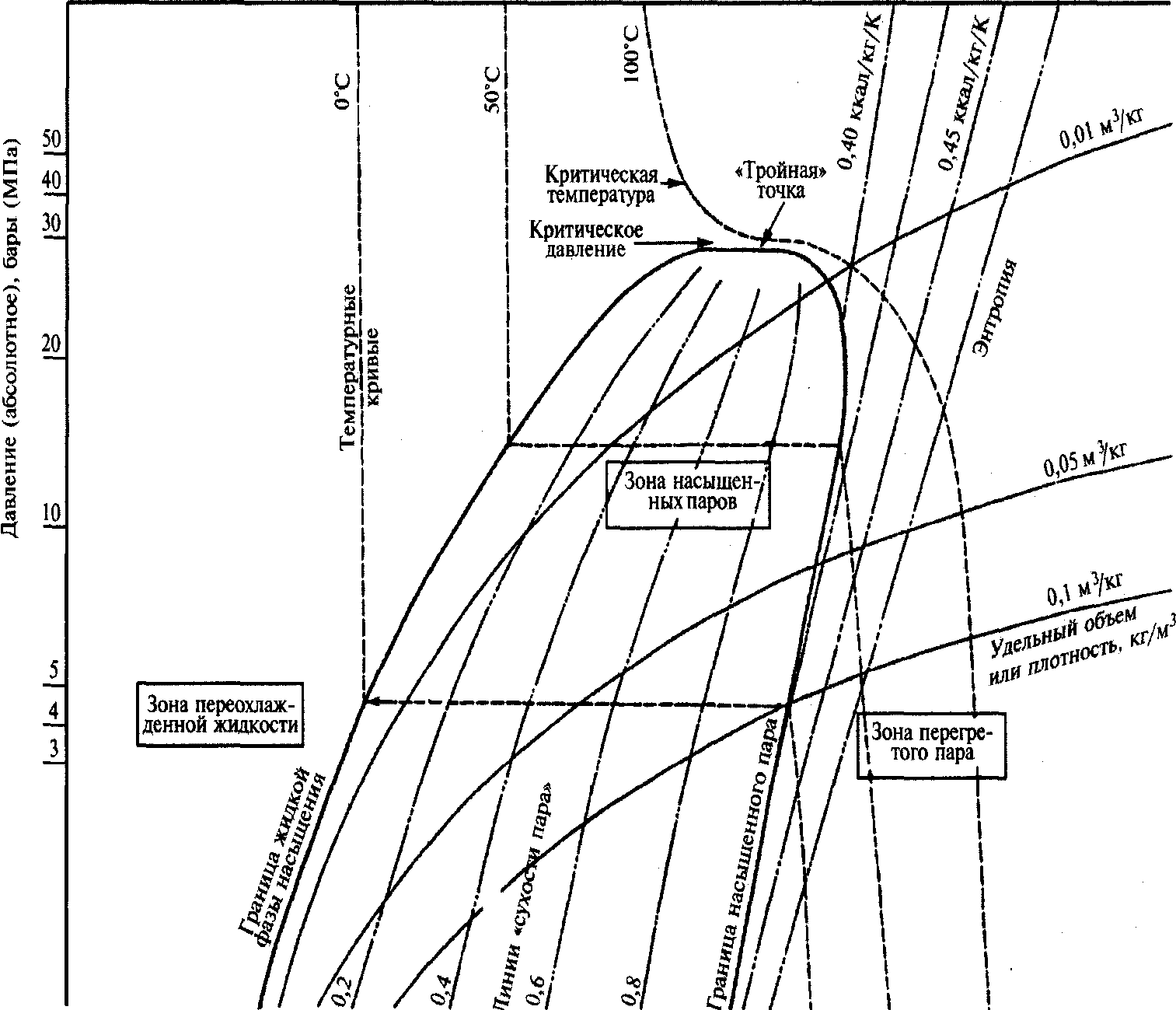 Точка состояния. Диаграмма Молье для фреона 410. Диаграмма Молье для пропана. Диаграмма 5м.