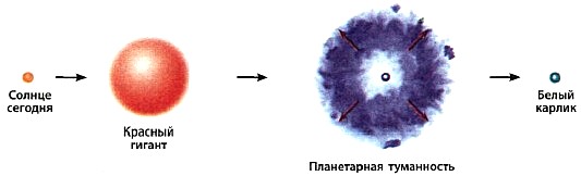 Схема жизни солнца