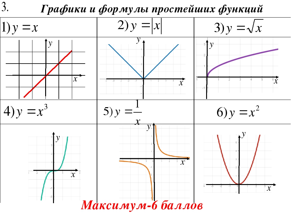 Функция задания формулой y x. Графики функций и их формулы и названия. Виды графиков функций в алгебре. Формулы графиков функций. Базовые функции Алгебра.