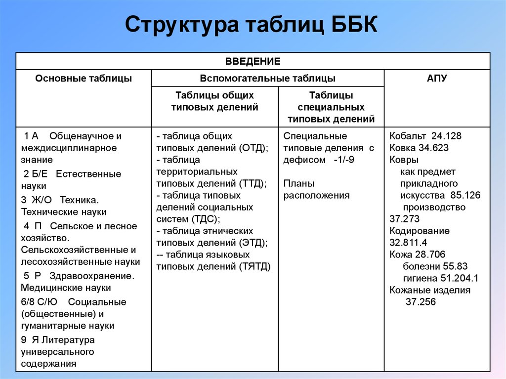 Классификация делений. Таблица типовых делений социальных систем. Специальные типовые деления это. История науки таблица.