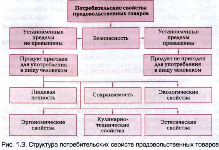 Потребительские свойства товара. Потребительские свойства продовольственных товаров. Характеристика потребительских свойств продовольственных товаров. Потребительские свойства качества товаров.