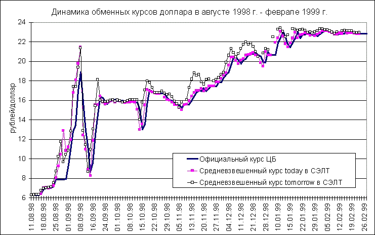 98 долларов в рублях. Кризис 1998 года в России графики. Динамика обменных курсов в августе 1998 г. - феврале 1999 г.. Дефолт 1998 график рубль доллар. Курс доллара в 1998 году.